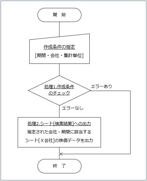 ７ ステップ１ 処理フロー図と構成